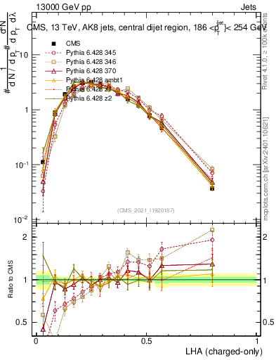 Plot of j.lha.c in 13000 GeV pp collisions