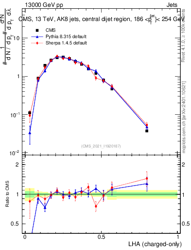 Plot of j.lha.c in 13000 GeV pp collisions