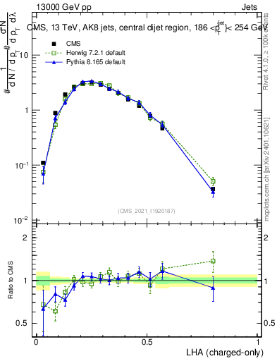 Plot of j.lha.c in 13000 GeV pp collisions