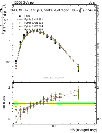 Plot of j.lha.c in 13000 GeV pp collisions