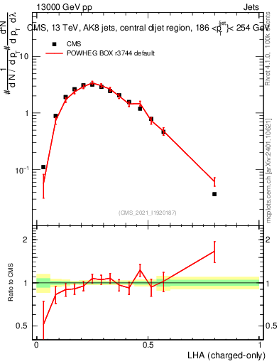 Plot of j.lha.c in 13000 GeV pp collisions