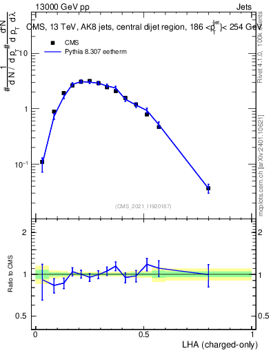 Plot of j.lha.c in 13000 GeV pp collisions