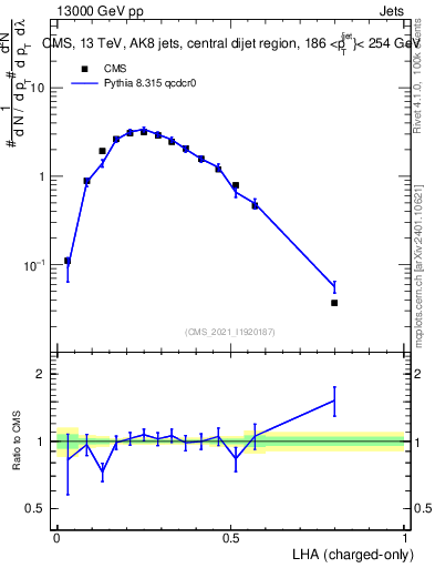 Plot of j.lha.c in 13000 GeV pp collisions
