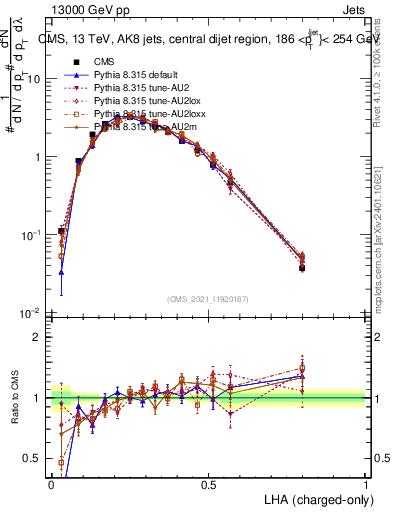Plot of j.lha.c in 13000 GeV pp collisions