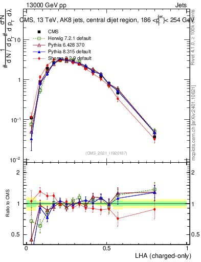 Plot of j.lha.c in 13000 GeV pp collisions