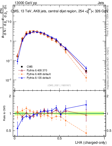 Plot of j.lha.c in 13000 GeV pp collisions