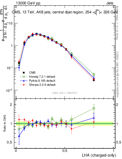 Plot of j.lha.c in 13000 GeV pp collisions