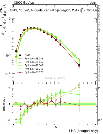 Plot of j.lha.c in 13000 GeV pp collisions