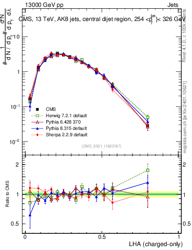 Plot of j.lha.c in 13000 GeV pp collisions