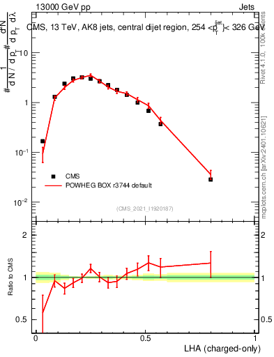 Plot of j.lha.c in 13000 GeV pp collisions