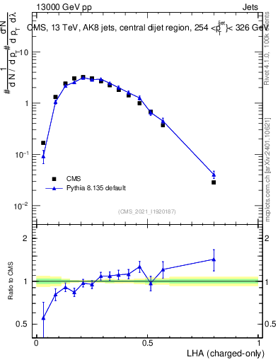 Plot of j.lha.c in 13000 GeV pp collisions