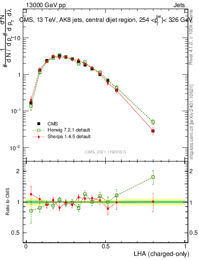 Plot of j.lha.c in 13000 GeV pp collisions