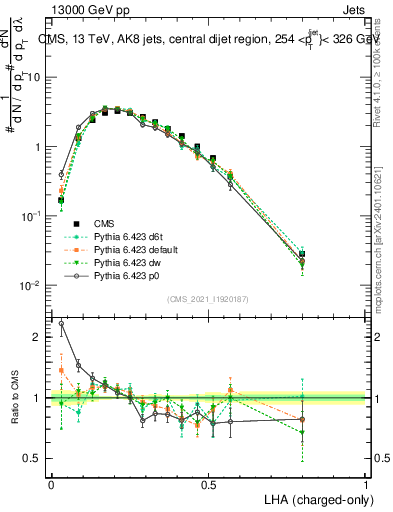 Plot of j.lha.c in 13000 GeV pp collisions