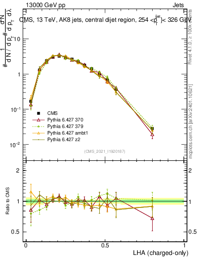 Plot of j.lha.c in 13000 GeV pp collisions