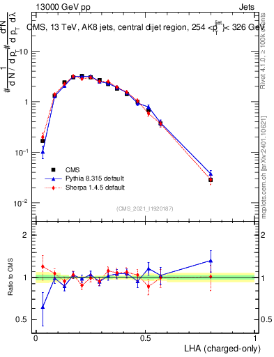 Plot of j.lha.c in 13000 GeV pp collisions