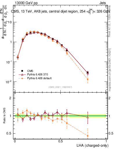Plot of j.lha.c in 13000 GeV pp collisions