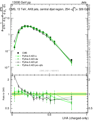 Plot of j.lha.c in 13000 GeV pp collisions