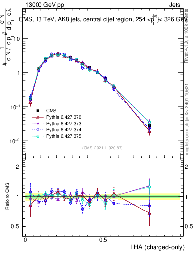 Plot of j.lha.c in 13000 GeV pp collisions