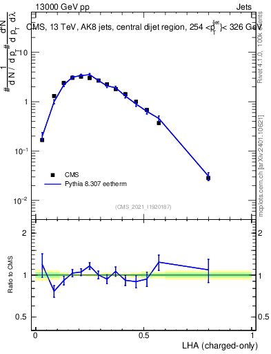 Plot of j.lha.c in 13000 GeV pp collisions