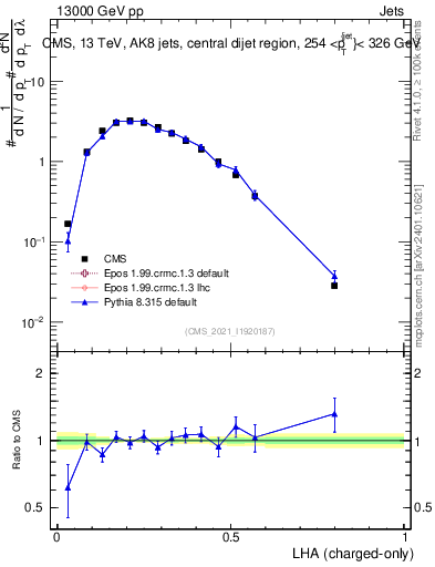 Plot of j.lha.c in 13000 GeV pp collisions
