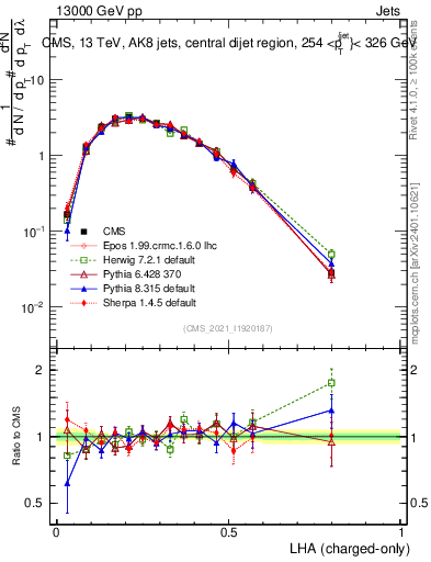 Plot of j.lha.c in 13000 GeV pp collisions