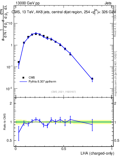Plot of j.lha.c in 13000 GeV pp collisions