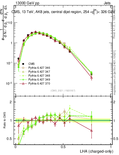 Plot of j.lha.c in 13000 GeV pp collisions