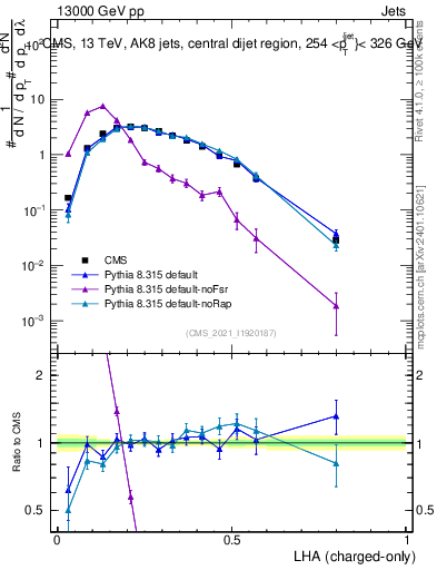 Plot of j.lha.c in 13000 GeV pp collisions