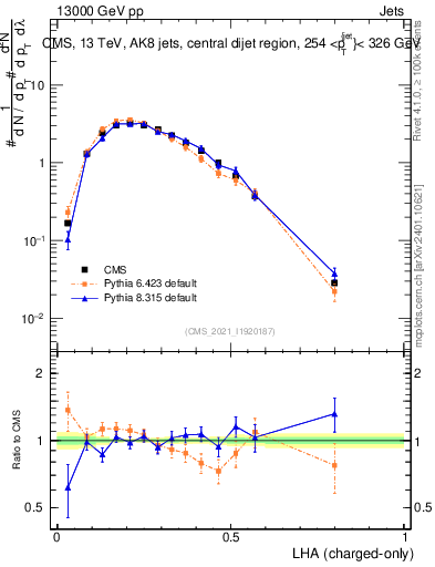 Plot of j.lha.c in 13000 GeV pp collisions