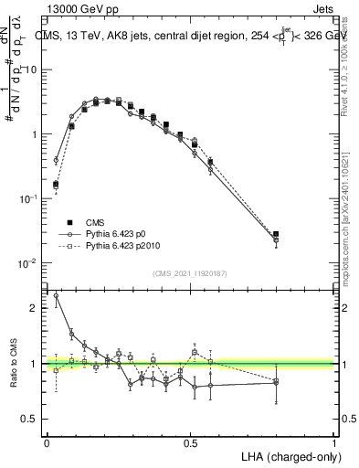 Plot of j.lha.c in 13000 GeV pp collisions