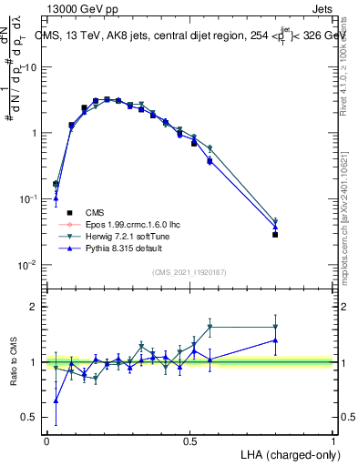 Plot of j.lha.c in 13000 GeV pp collisions