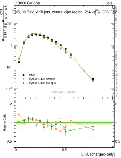 Plot of j.lha.c in 13000 GeV pp collisions