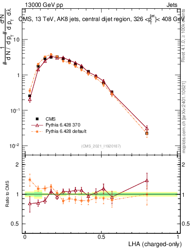 Plot of j.lha.c in 13000 GeV pp collisions