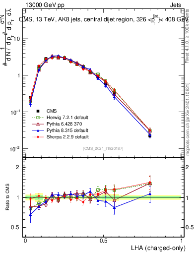 Plot of j.lha.c in 13000 GeV pp collisions