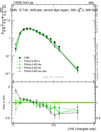 Plot of j.lha.c in 13000 GeV pp collisions