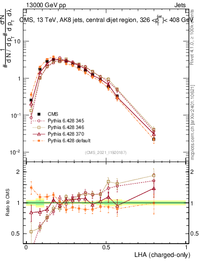 Plot of j.lha.c in 13000 GeV pp collisions