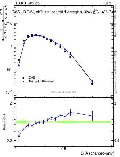 Plot of j.lha.c in 13000 GeV pp collisions