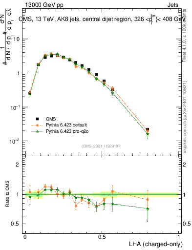 Plot of j.lha.c in 13000 GeV pp collisions