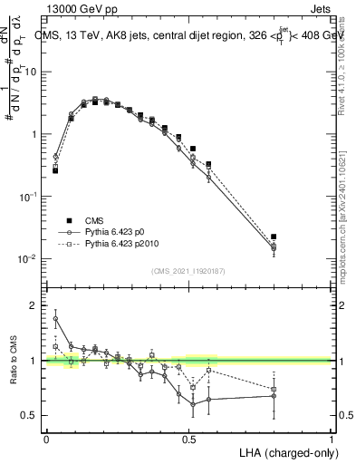 Plot of j.lha.c in 13000 GeV pp collisions