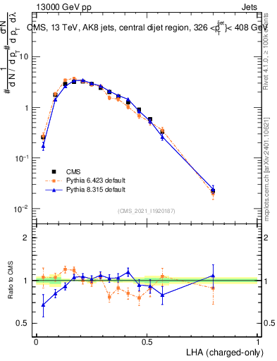 Plot of j.lha.c in 13000 GeV pp collisions