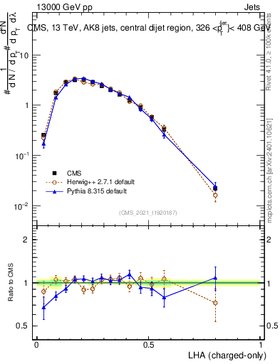 Plot of j.lha.c in 13000 GeV pp collisions