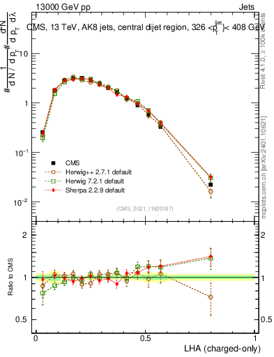 Plot of j.lha.c in 13000 GeV pp collisions
