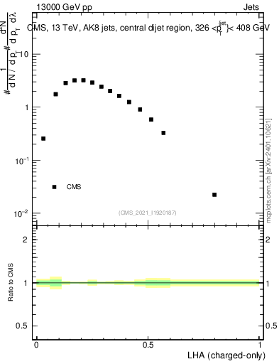 Plot of j.lha.c in 13000 GeV pp collisions