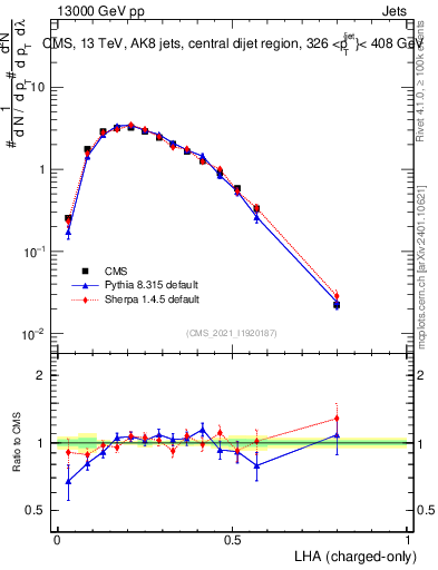Plot of j.lha.c in 13000 GeV pp collisions
