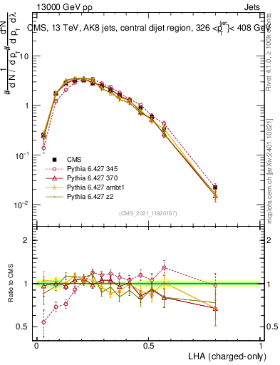 Plot of j.lha.c in 13000 GeV pp collisions