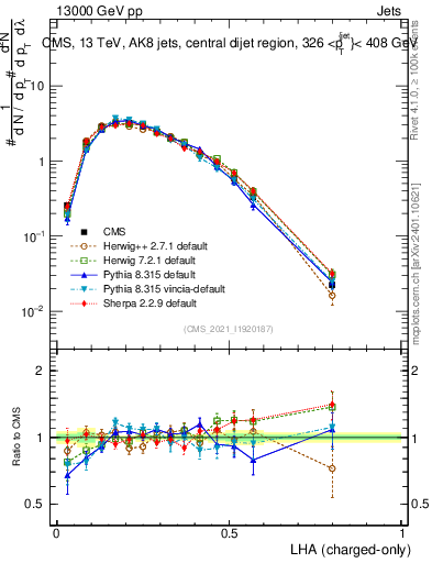 Plot of j.lha.c in 13000 GeV pp collisions