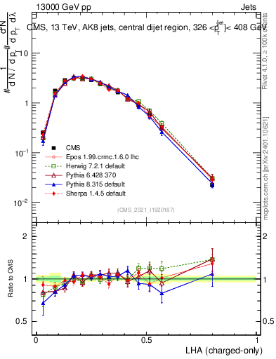 Plot of j.lha.c in 13000 GeV pp collisions