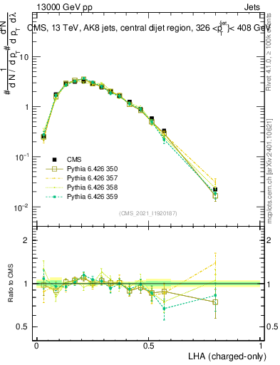 Plot of j.lha.c in 13000 GeV pp collisions