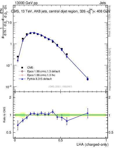 Plot of j.lha.c in 13000 GeV pp collisions