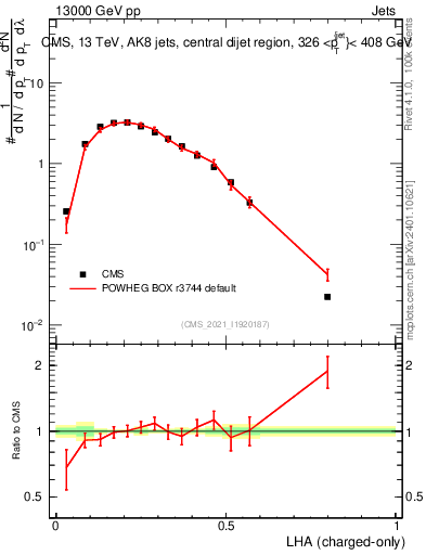 Plot of j.lha.c in 13000 GeV pp collisions